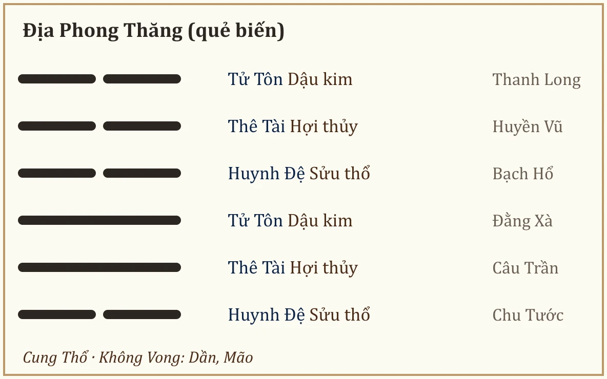 Quẻ biến Địa Phong Thăng