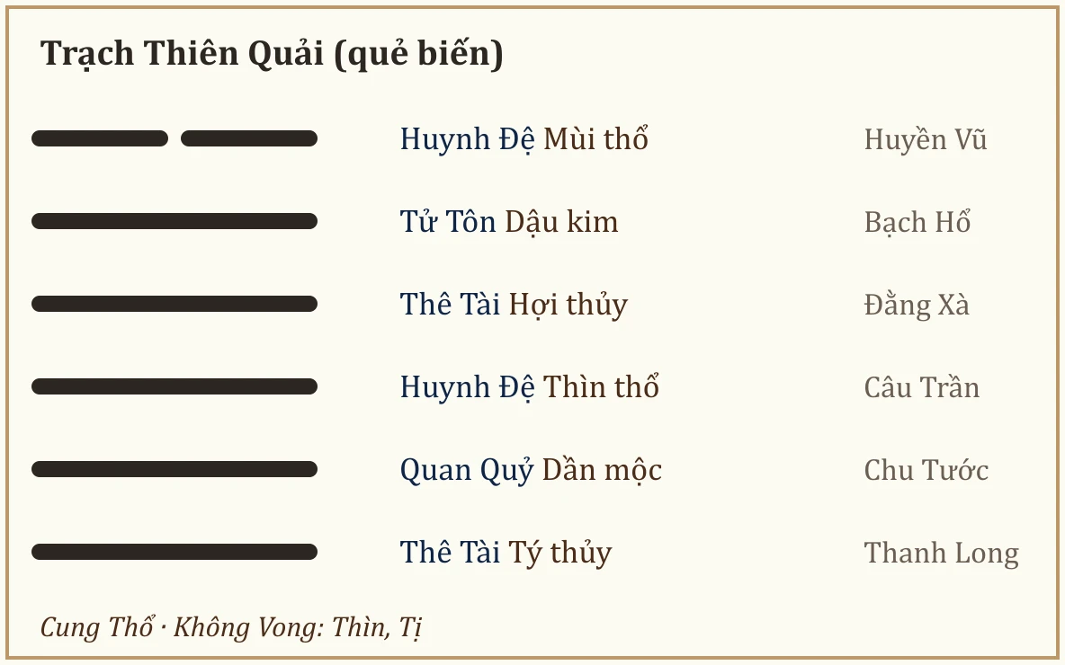 Quẻ biến Trạch Thiên Quải