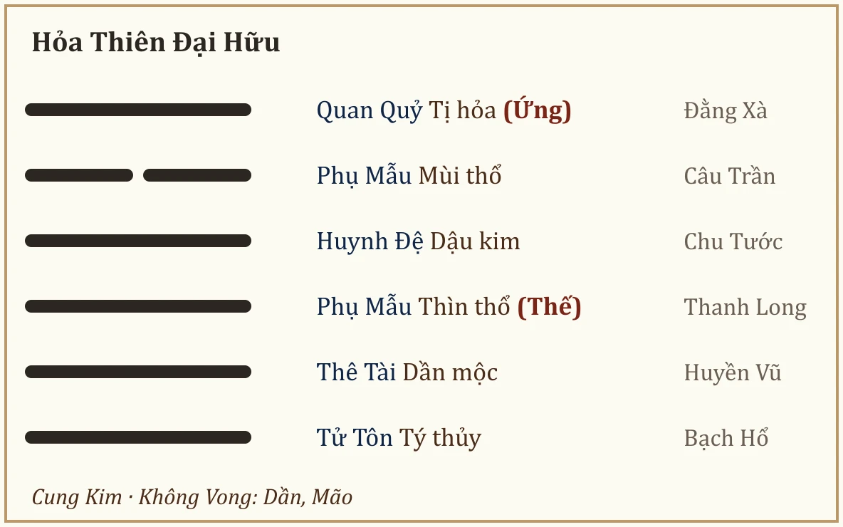 Quẻ Hỏa Thiên Đại Hữu