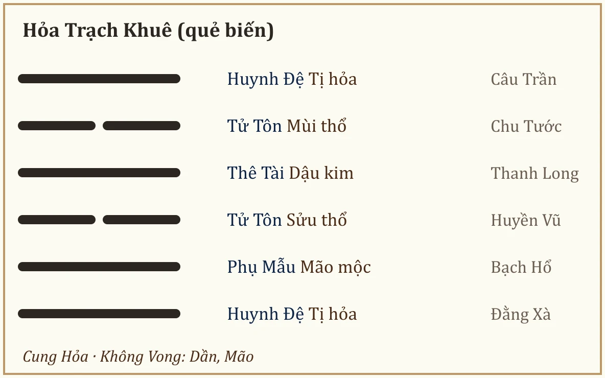 Quẻ biến Hỏa Trạch Khuê