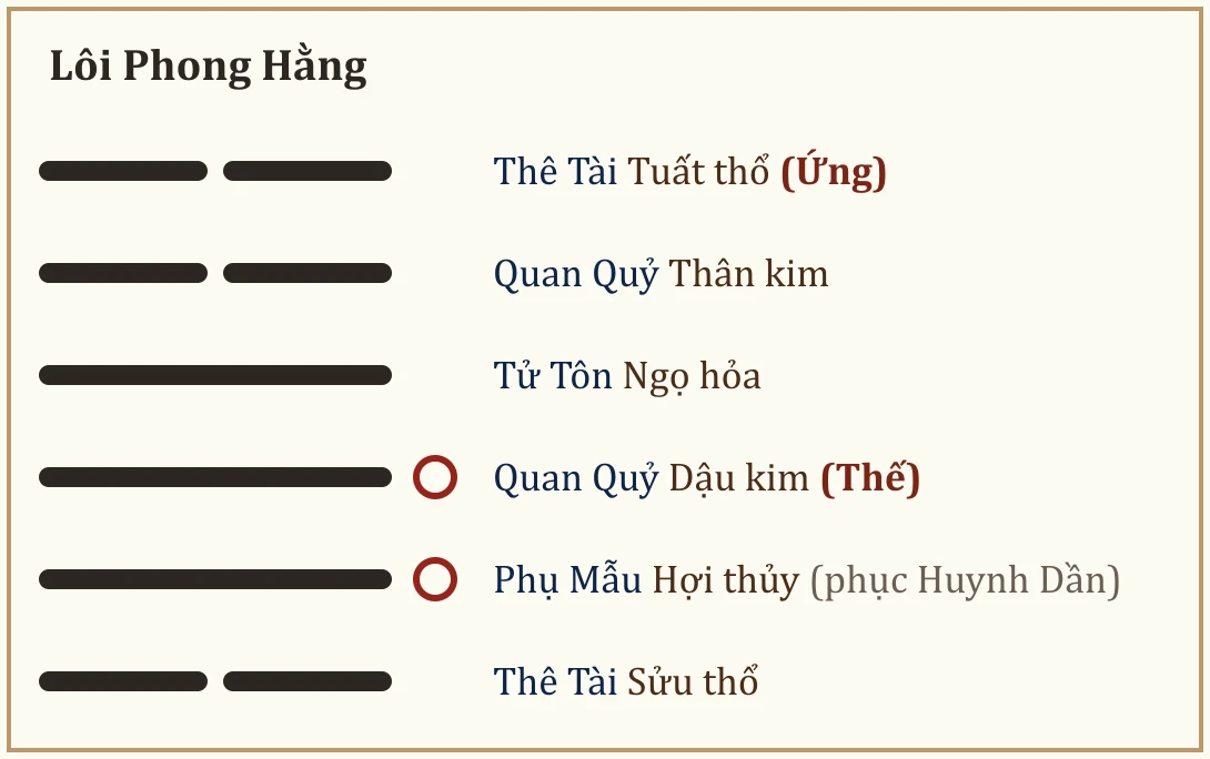 Quẻ gốc Lôi Phong Hằng