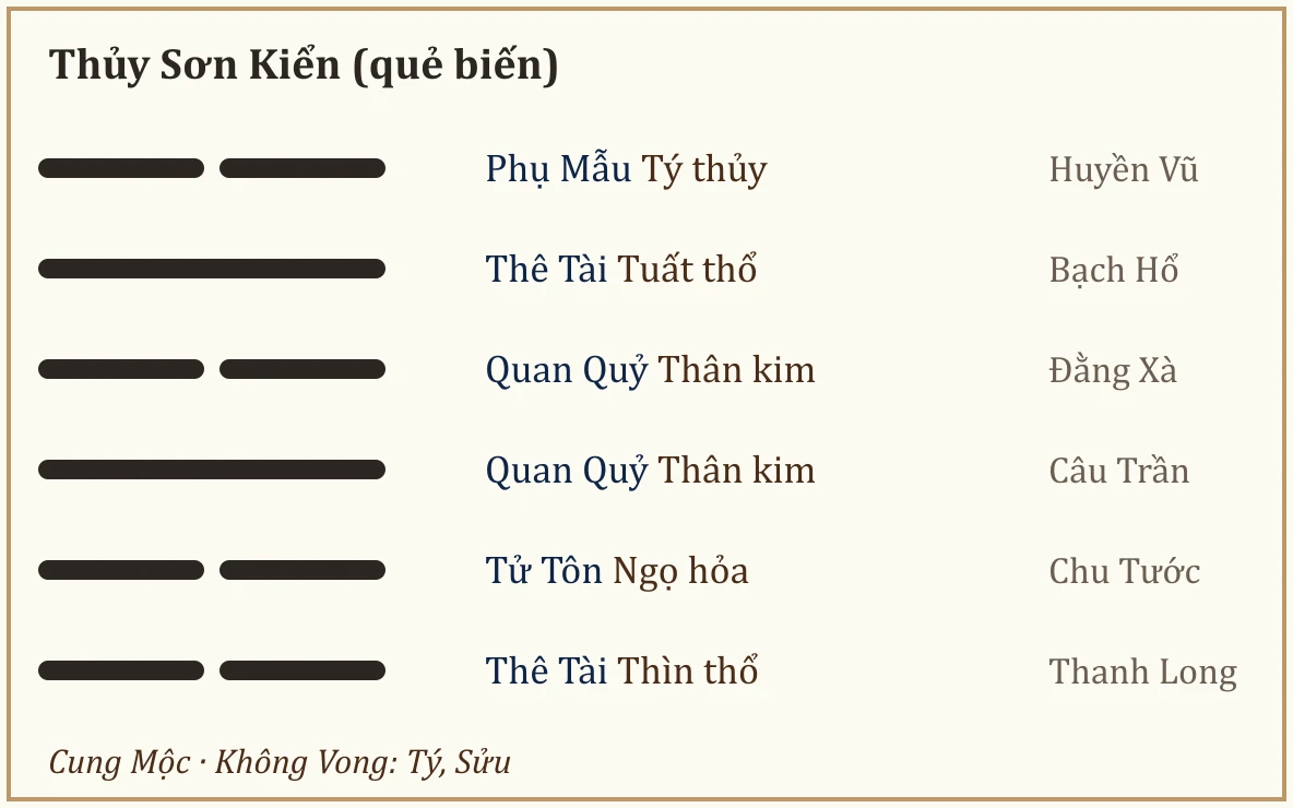 Quẻ biến Thủy Sơn Kiển