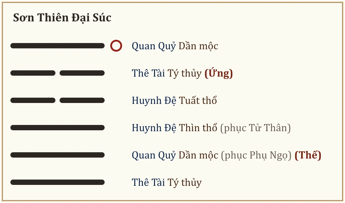 Quẻ Sơn Thiên Đại Súc