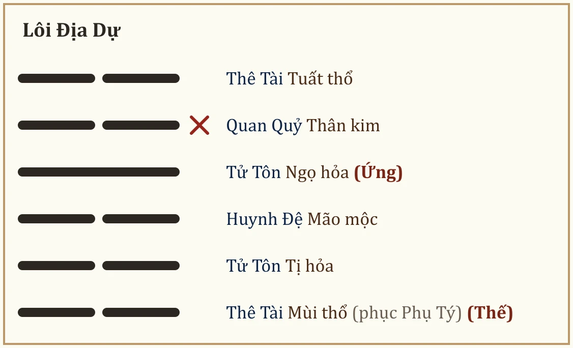 Quẻ Lôi Địa Dự