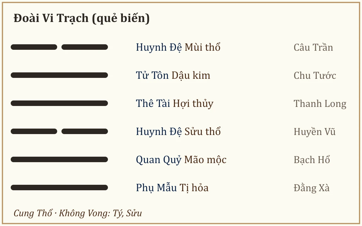 Quẻ biến Đoài Vi Trạch