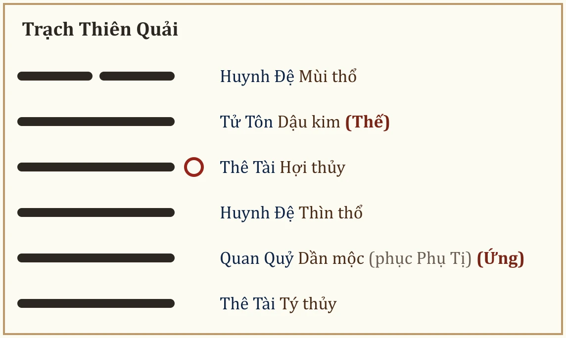 Quẻ Trạch Thiên Quải