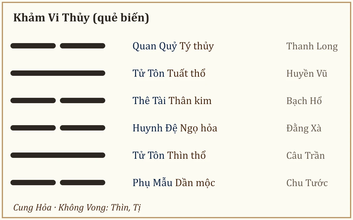 Quẻ biến Khảm