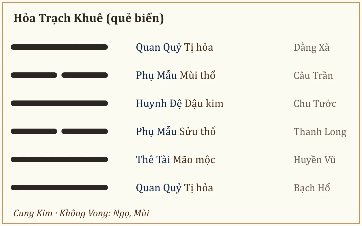 Quẻ biến Hỏa Trạch Khuê