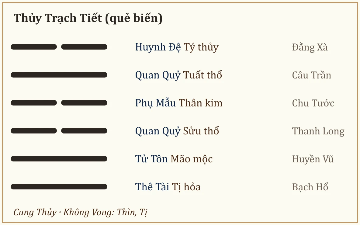 Quẻ biến Thủy Trạch Tiết