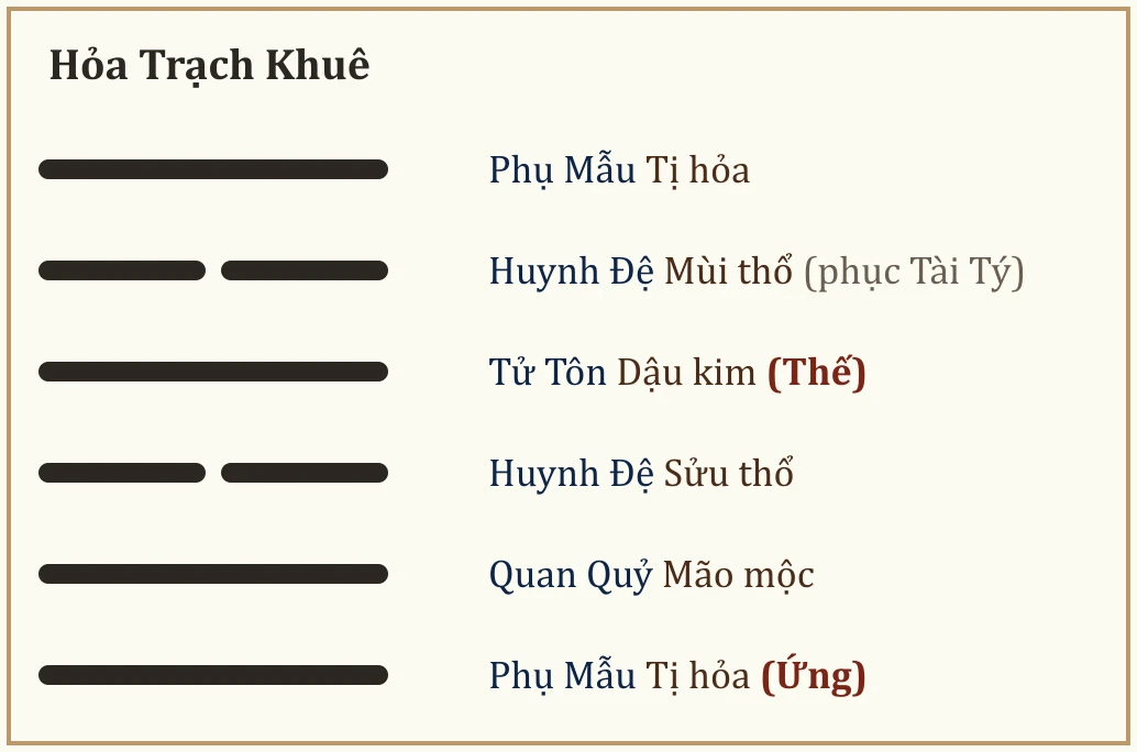 Quẻ Hỏa Trạch Khuê