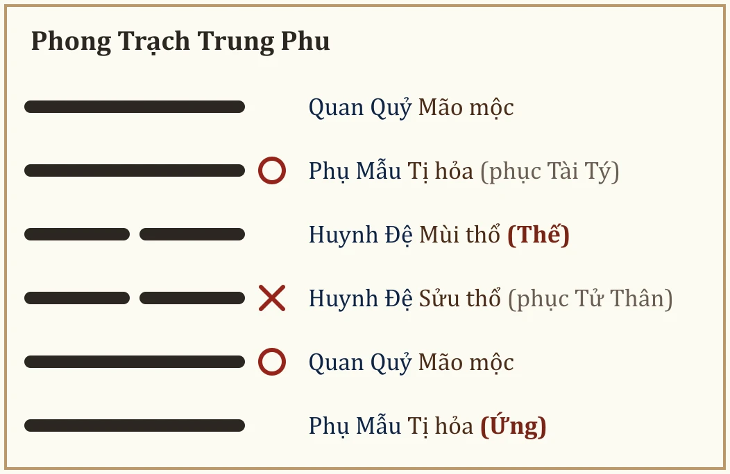 Quẻ Phong Trạch Trung Phu