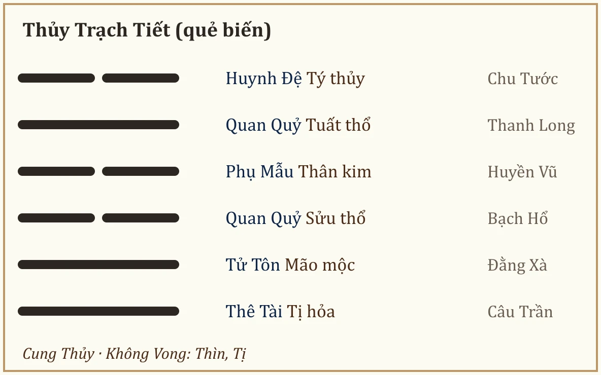 Quẻ biến Thủy Trạch Tiết