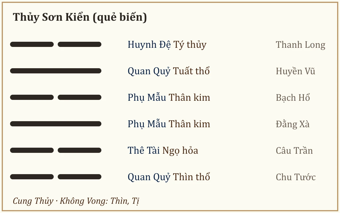 Quẻ biến Thủy Sơn Kiển