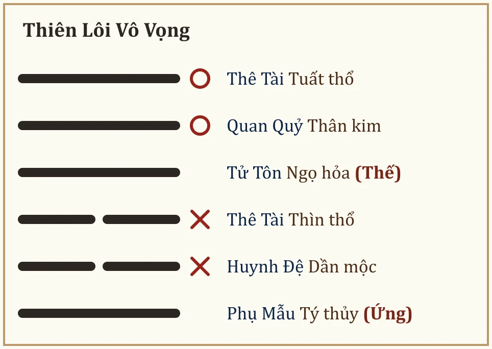 Quẻ Thiên Lôi Vô Vọng