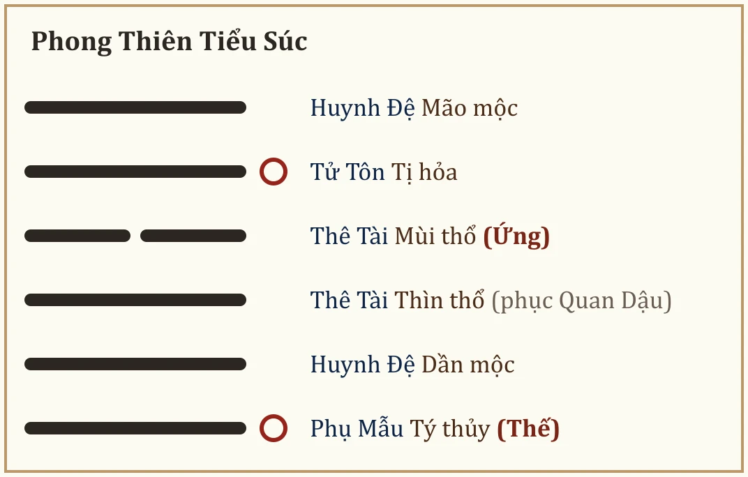 Quẻ Phong Thiên Tiểu Súc
