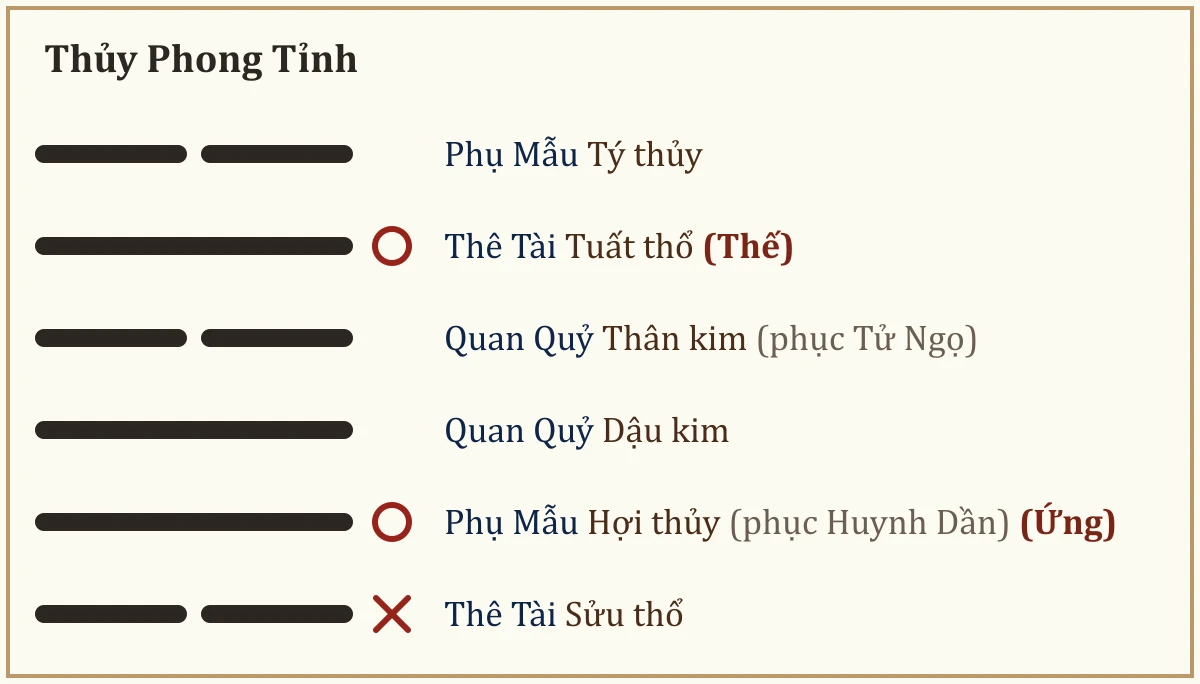 Quẻ Thủy Phong Tỉnh