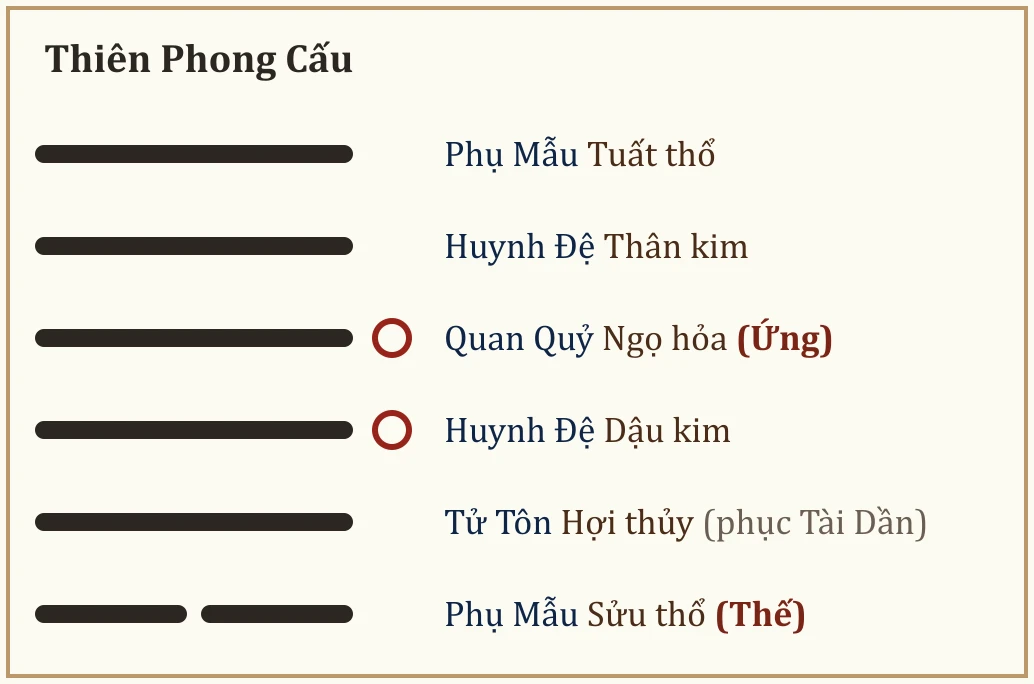 Quẻ Thiên Phong Cấu