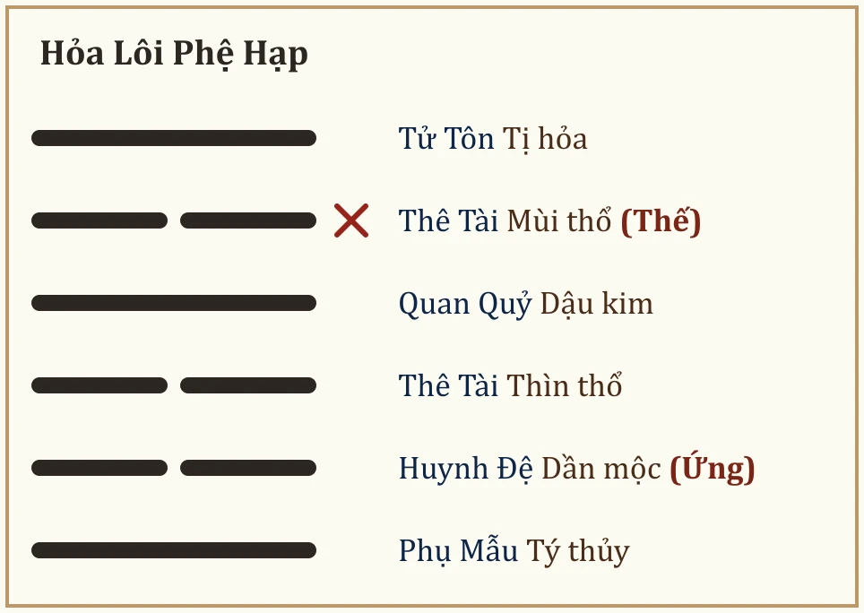 Quẻ Hỏa Lôi Phệ Hạp