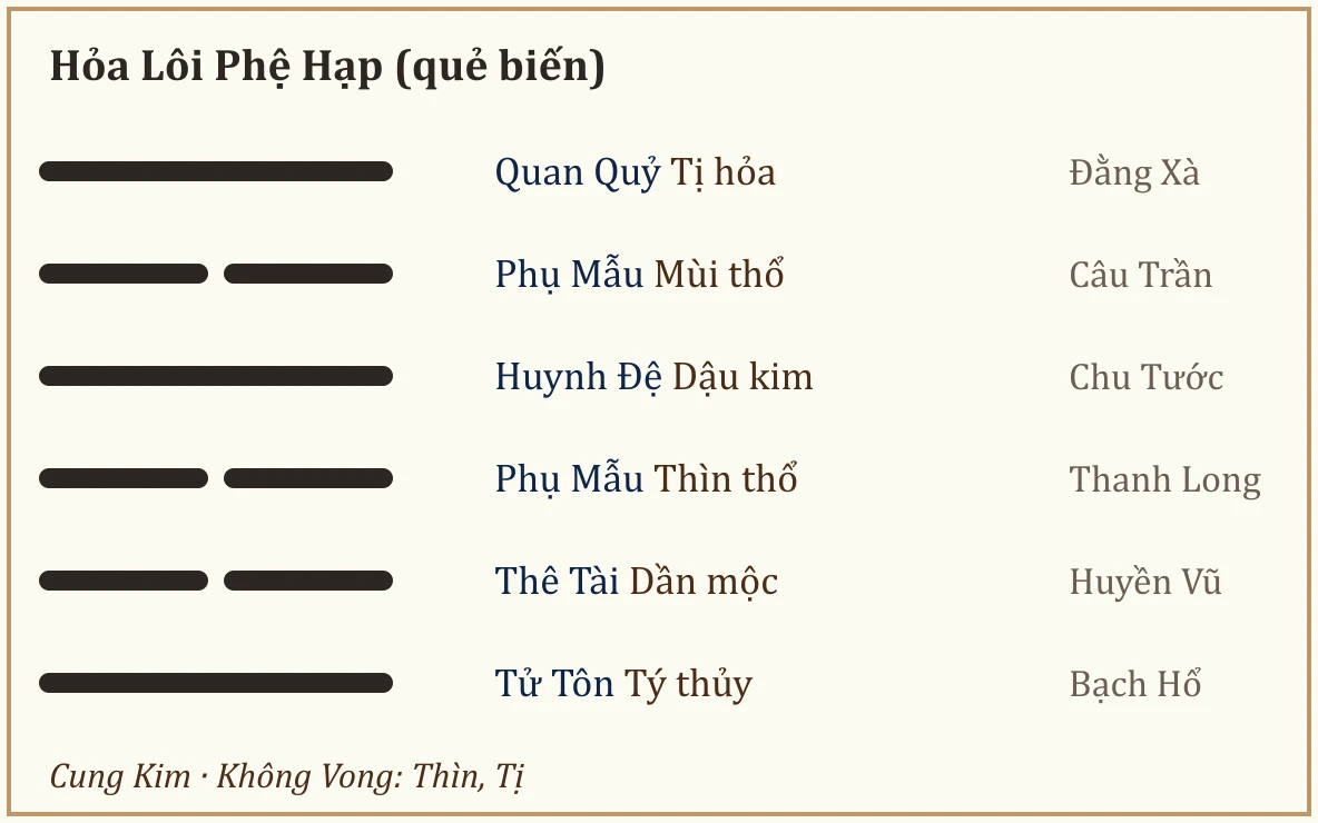 Quẻ biến Hỏa Lôi Phệ Hạp