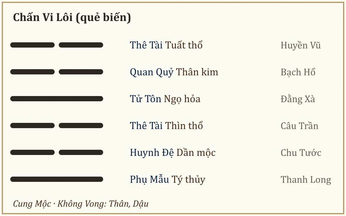 Quẻ biến Chấn Vi Lôi