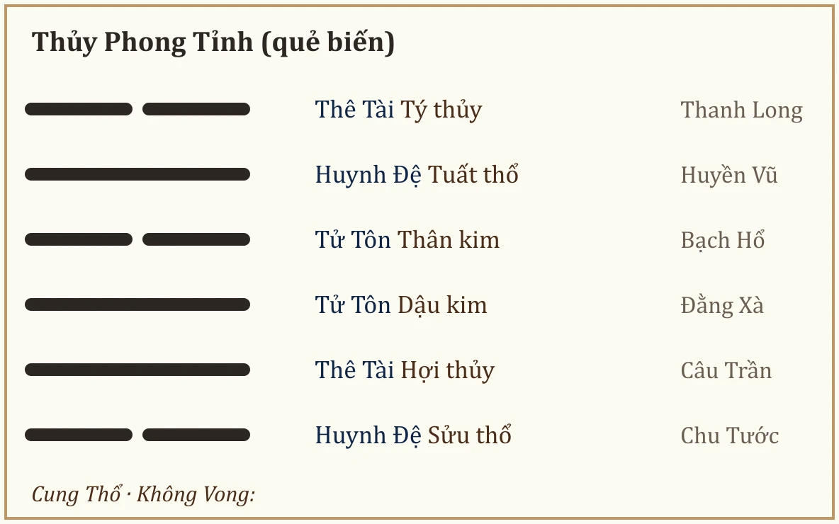 Quẻ biến Thủy Phong Tỉnh
