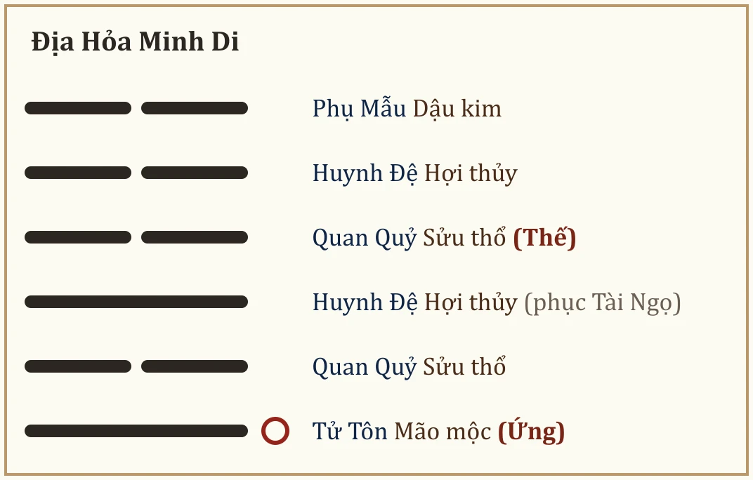Quẻ Địa Hỏa Minh Di