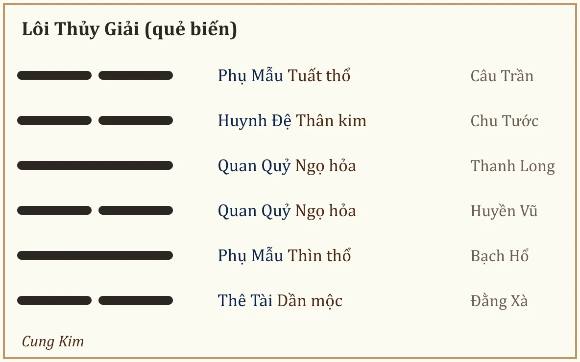 Quẻ biến Lôi Thủy Giải