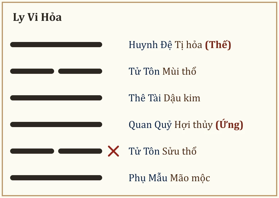 Quẻ gốc Ly Vi Hỏa