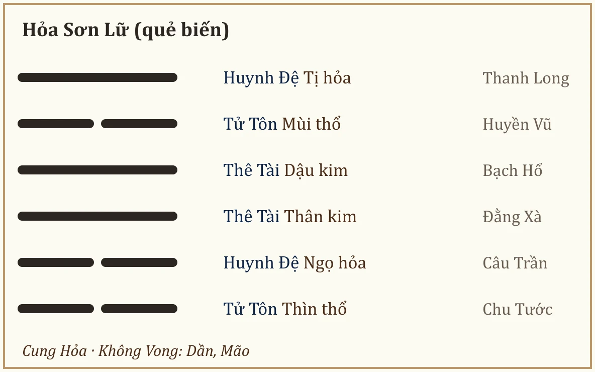 Quẻ biến Hỏa Sơn Lữ