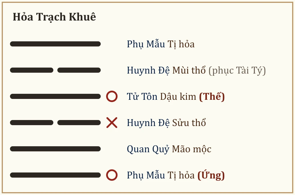 Quẻ Hỏa Trạch Khuê