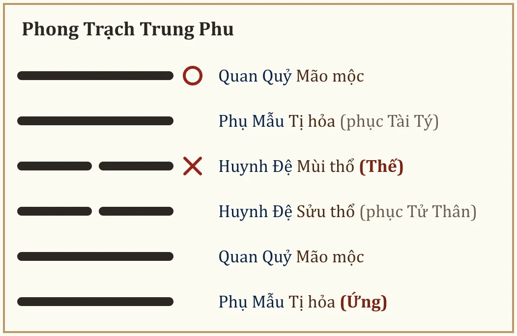 Quẻ Phong Trạch Trung Phu