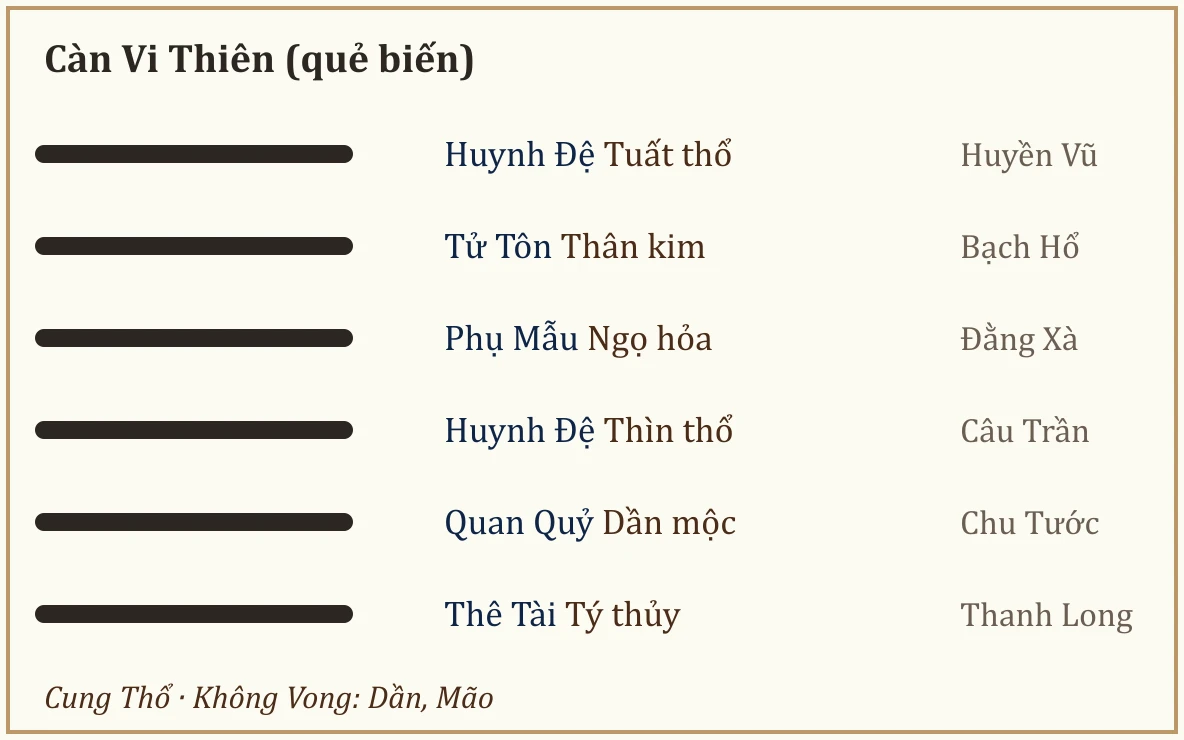 Quẻ biến Càn Vi Thiên
