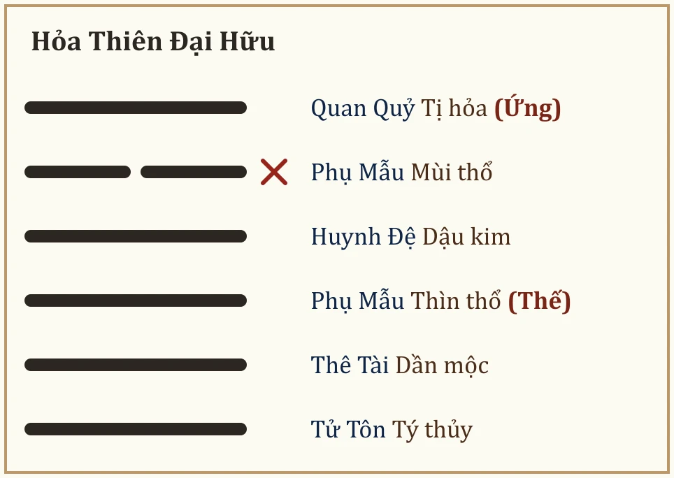 Quẻ Hỏa Thiên Đại Hữu