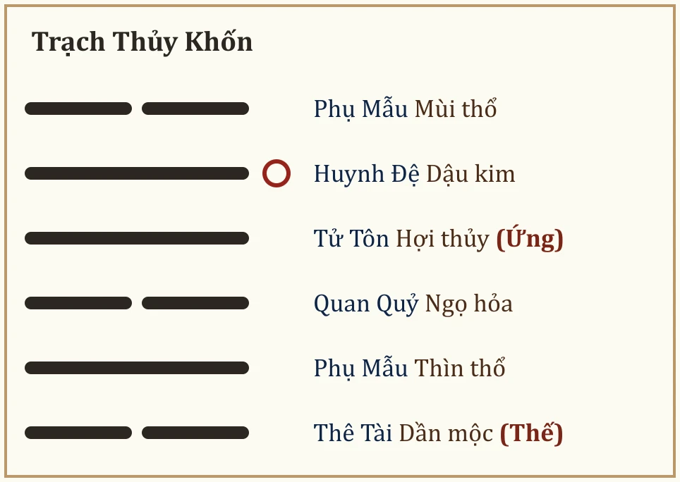 Quẻ Trạch Thủy Khốn