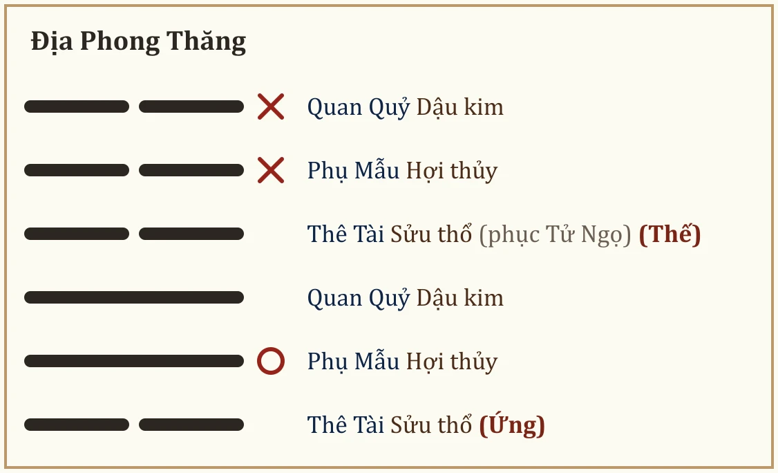 Quẻ Địa Phong Thăng