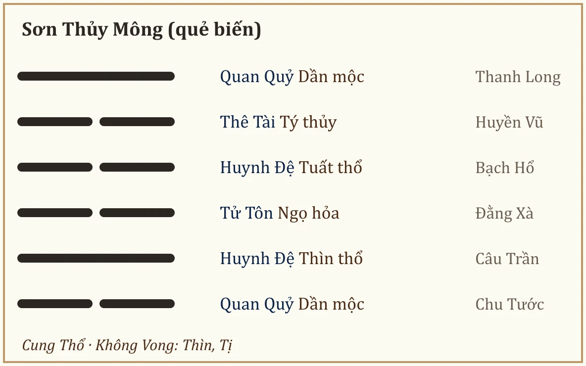 Quẻ biến Sơn Thủy Mông