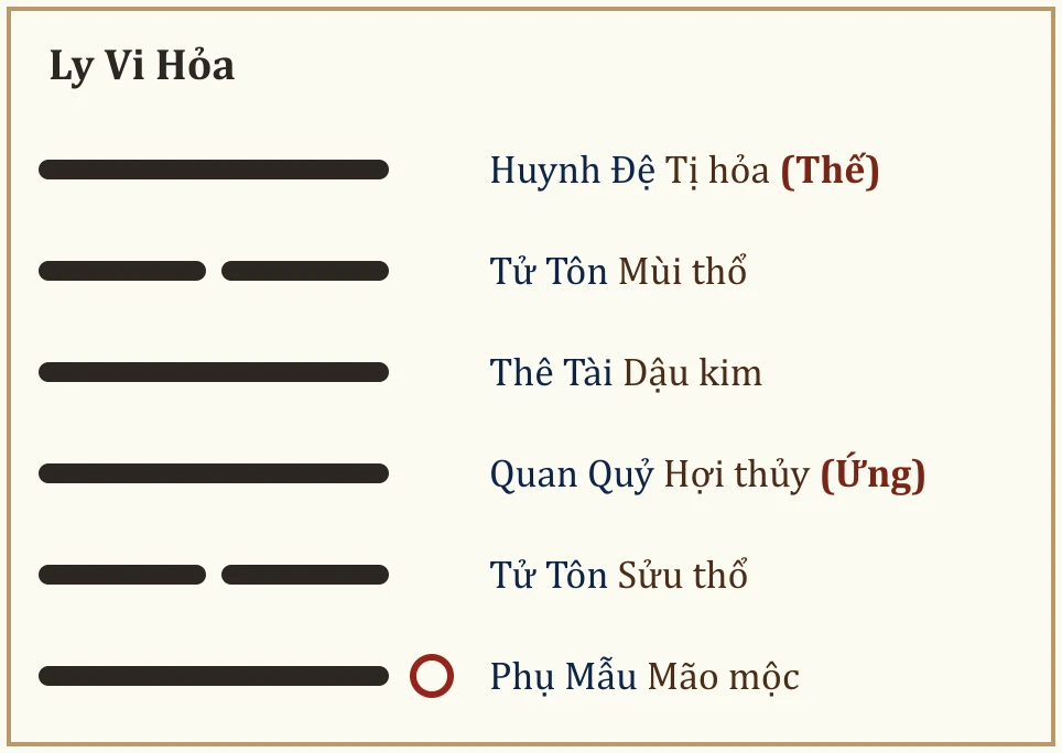 Quẻ gốc Ly Vi Hỏa