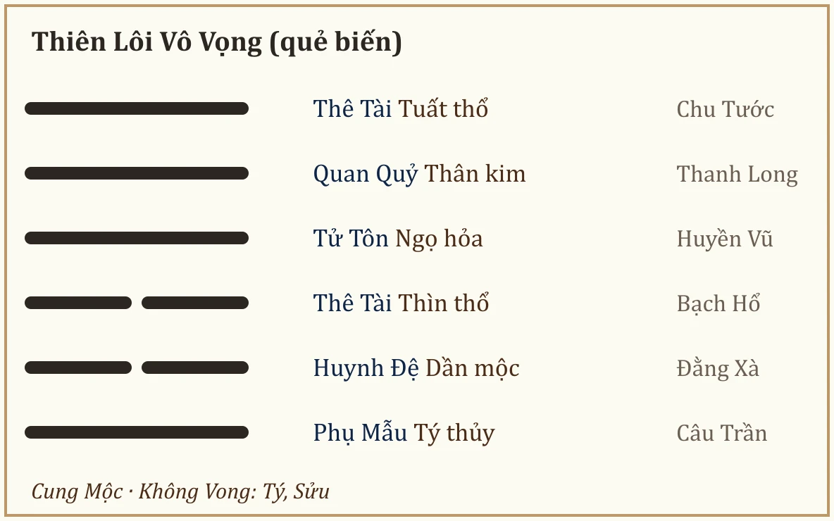 Quẻ biến Thiên Lôi Vô Vọng