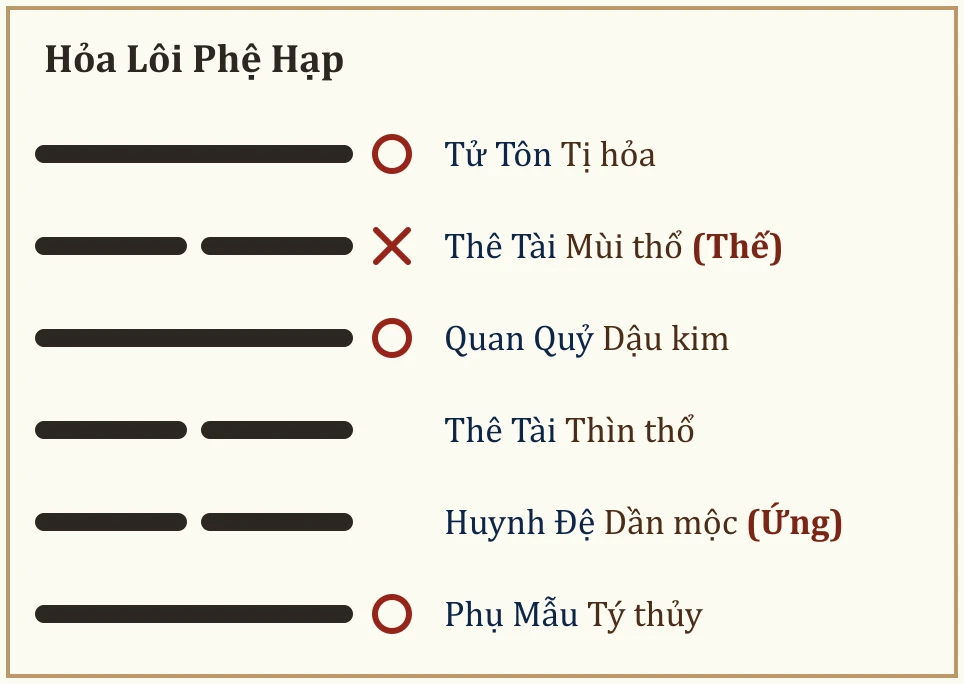 Quẻ Hỏa Lôi Phệ Hạp