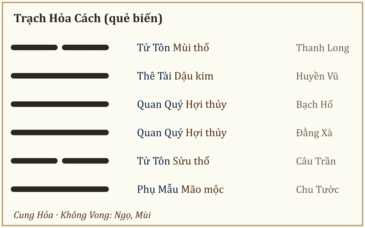 Quẻ biến Trạch Hỏa Cách