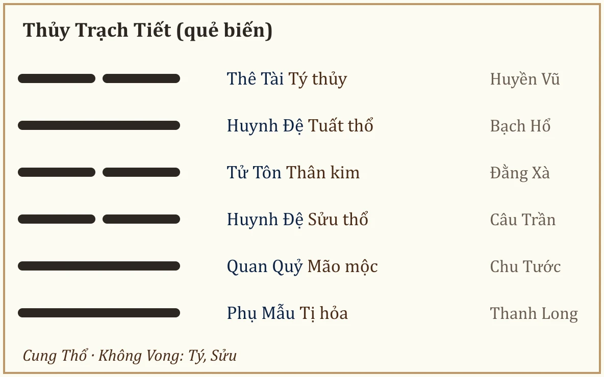 Quẻ biến Thủy Trạch Tiết