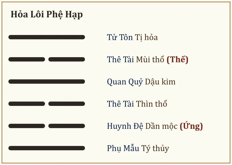 Quẻ Hỏa Lôi Phệ Hạp