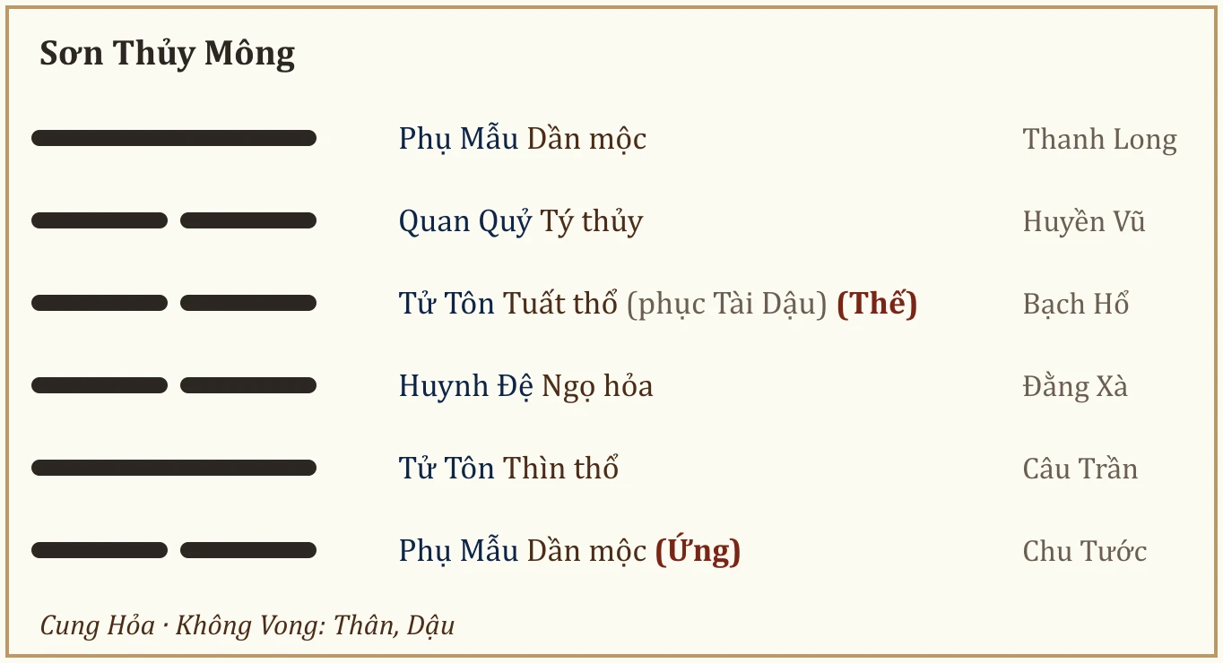 Quẻ Sơn Thủy Mông