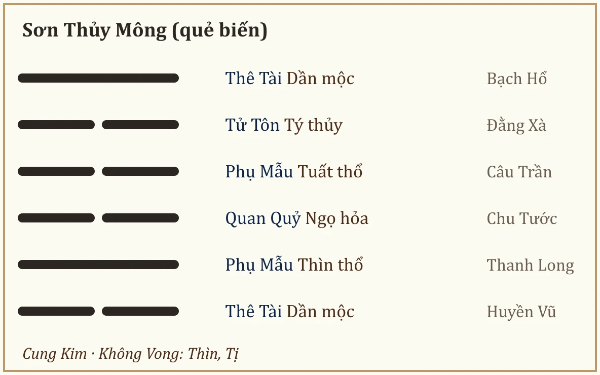 Quẻ biến Sơn Thủy Mông