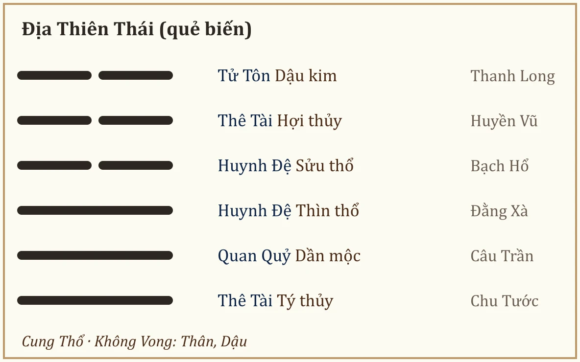 Quẻ biến Địa Thiên Thái