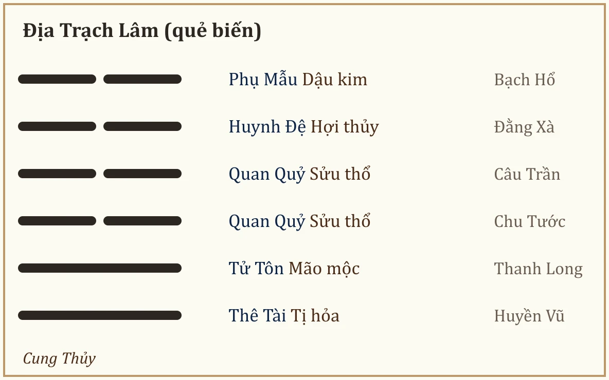 Quẻ biến Địa Trạch Lâm