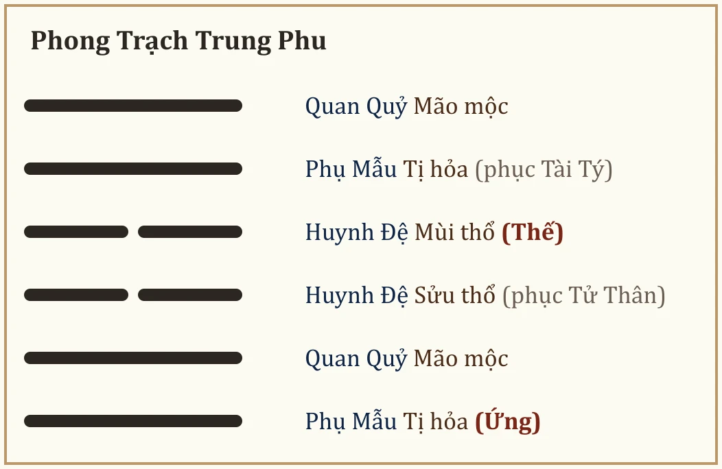 Quẻ Phong Trạch Trung Phu