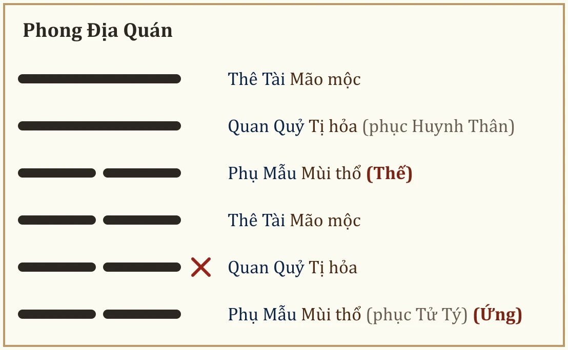 Quẻ Phong Địa Quán