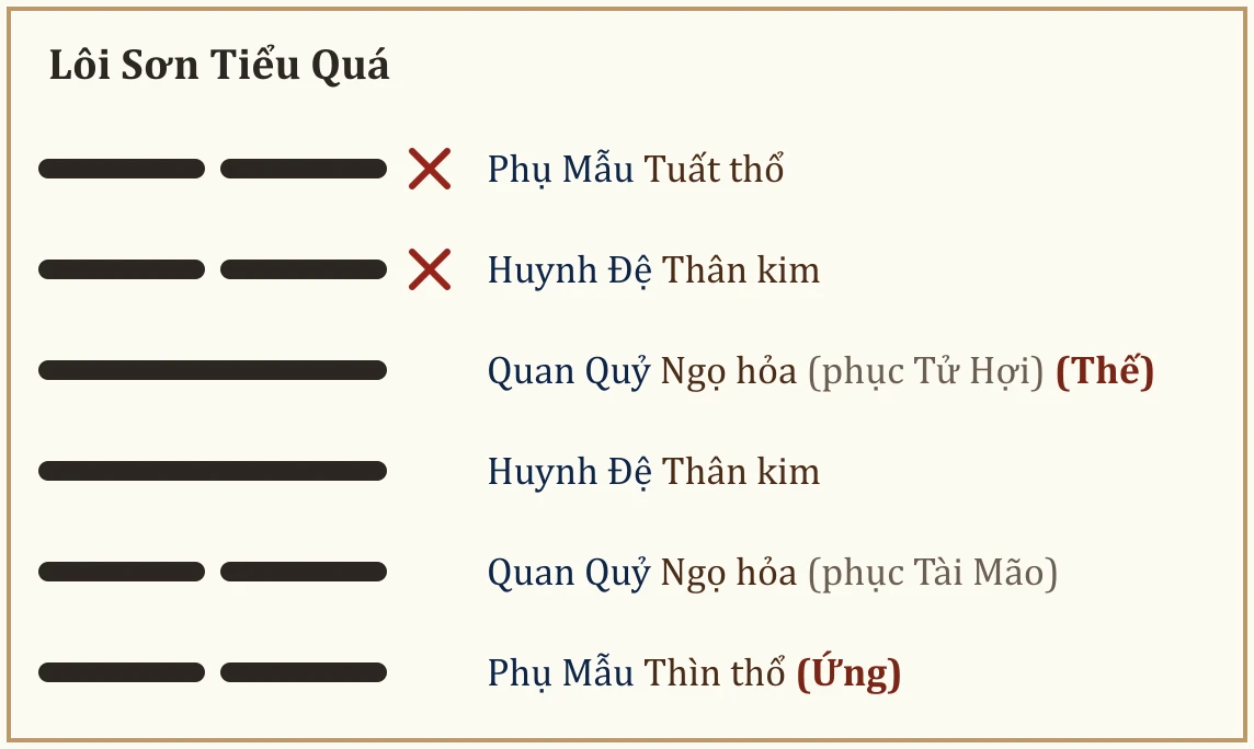 Quẻ Lôi Sơn Tiểu Quá