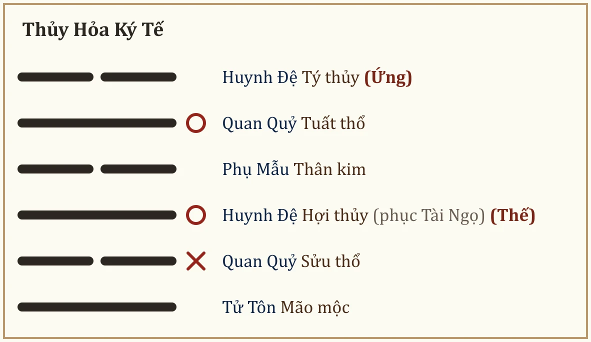Quẻ Thủy Hỏa Ký Tế